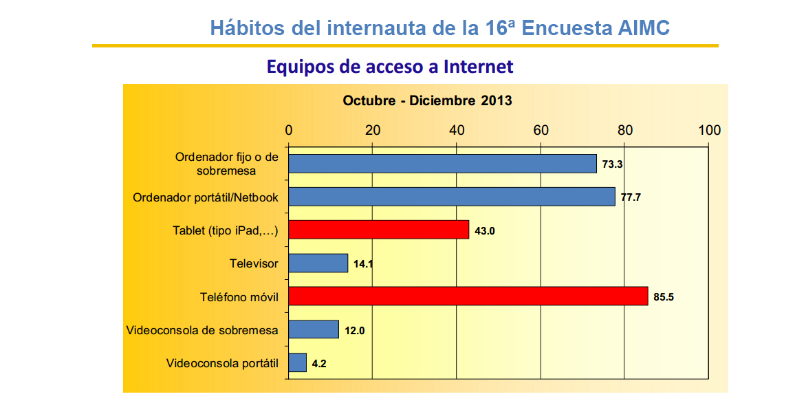 Hábitos del internauta de la 16ª Encuesta AIMC